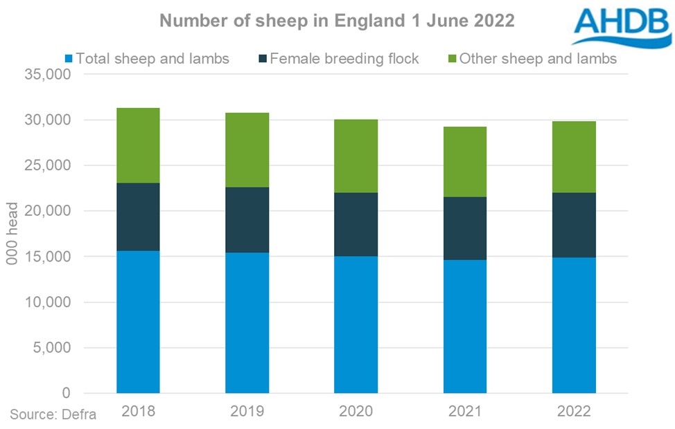 graph showing year on year change in English sheep numbers